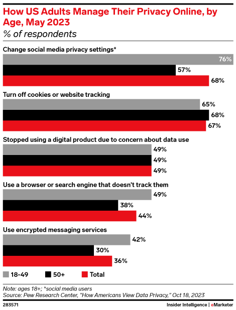 The majority of US adults will turn off cookies to manage privacy online